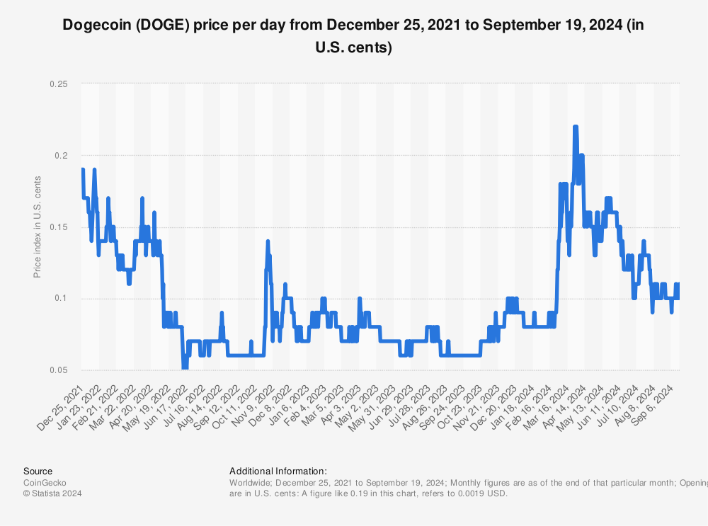 Dogecoin price history Mar 2, | Statista