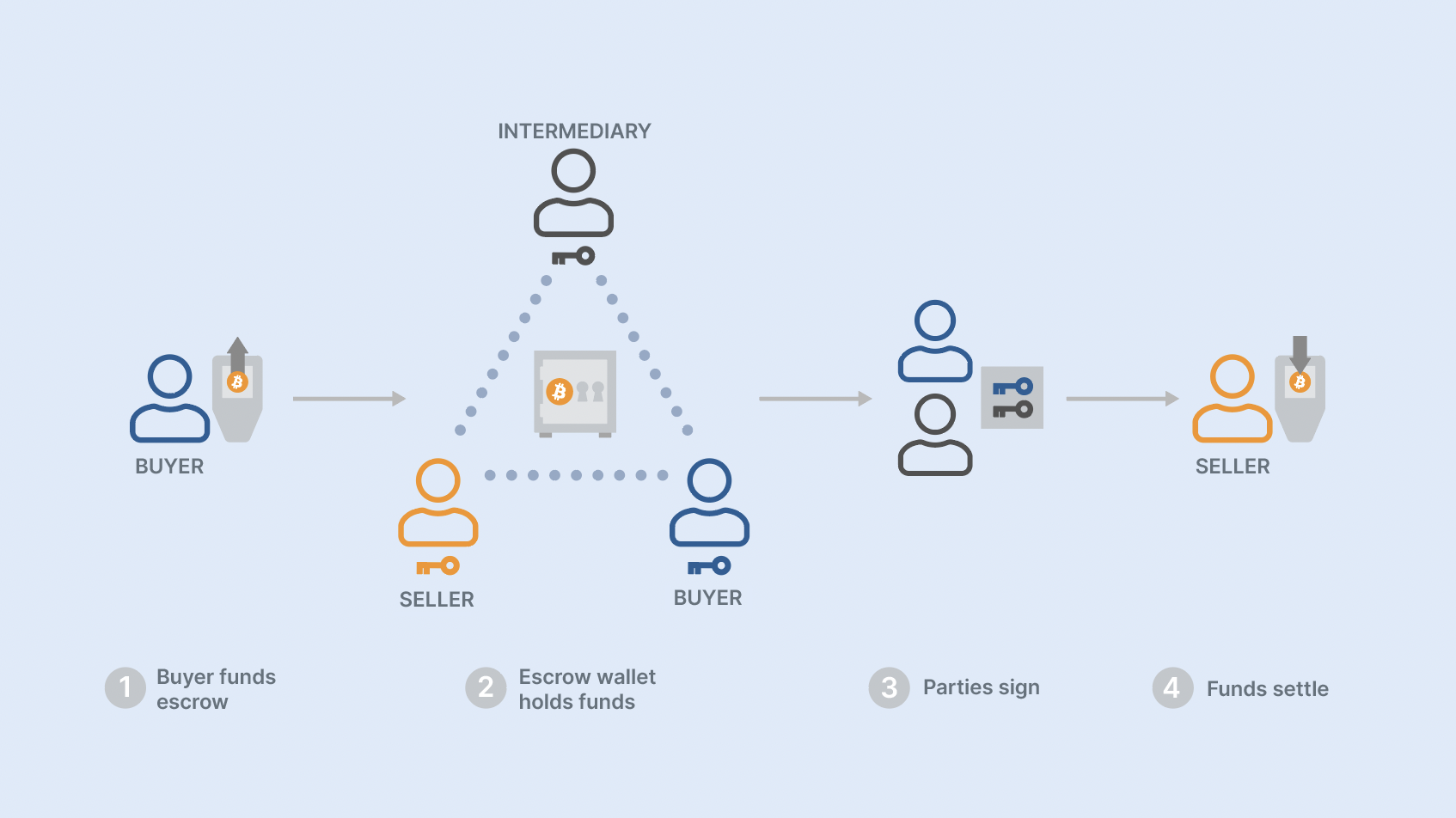 Bitcoin Escrow Services: Which Crypto Escrow to Use in ? | CoinCodex