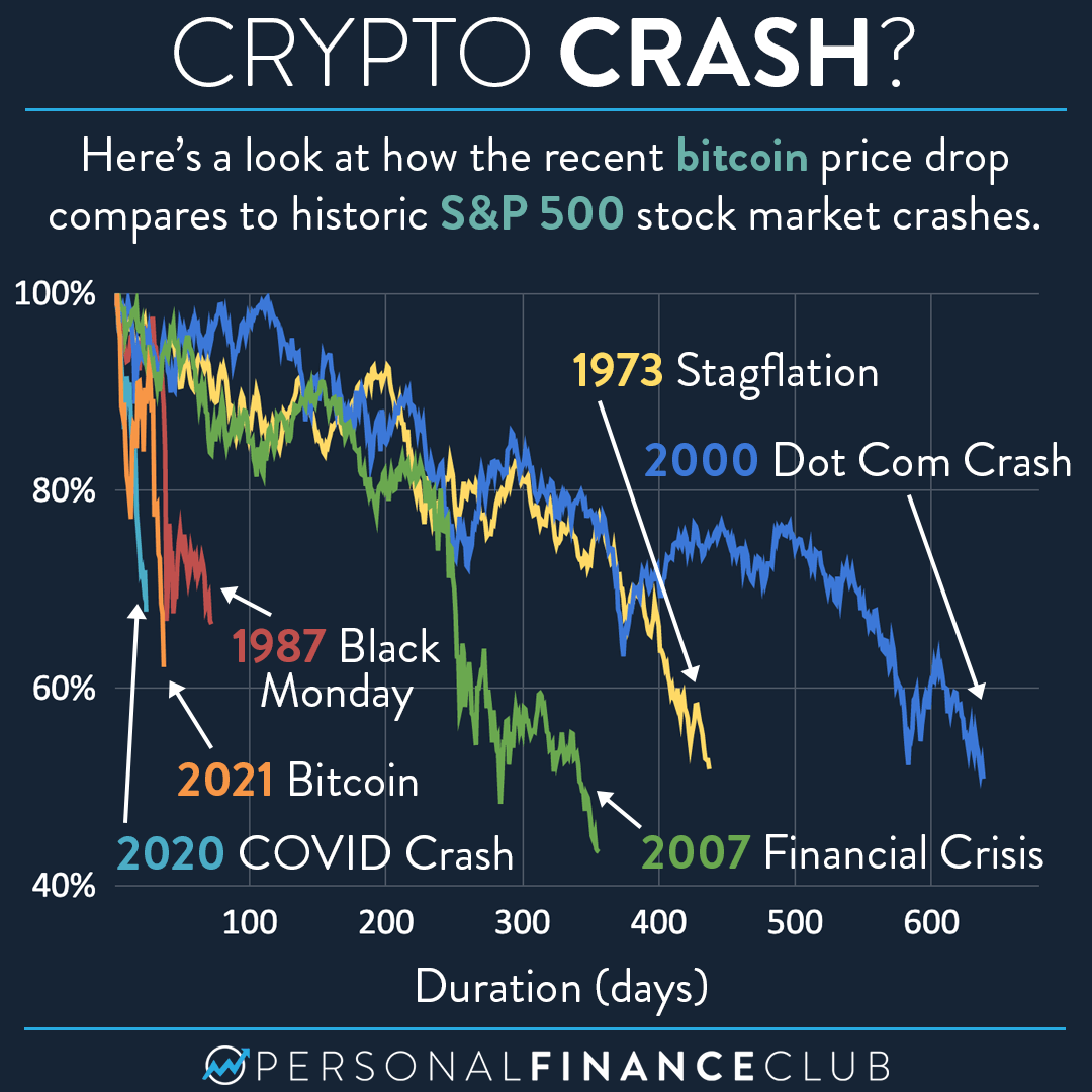 Why Is The Crypto Market Down In ? – Forbes Advisor INDIA