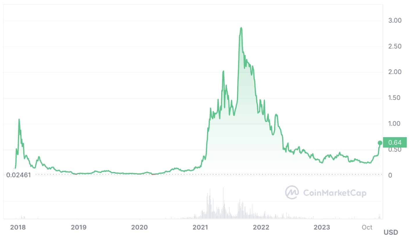 Cardano Price Prediction | Is ADA a Good Investment?