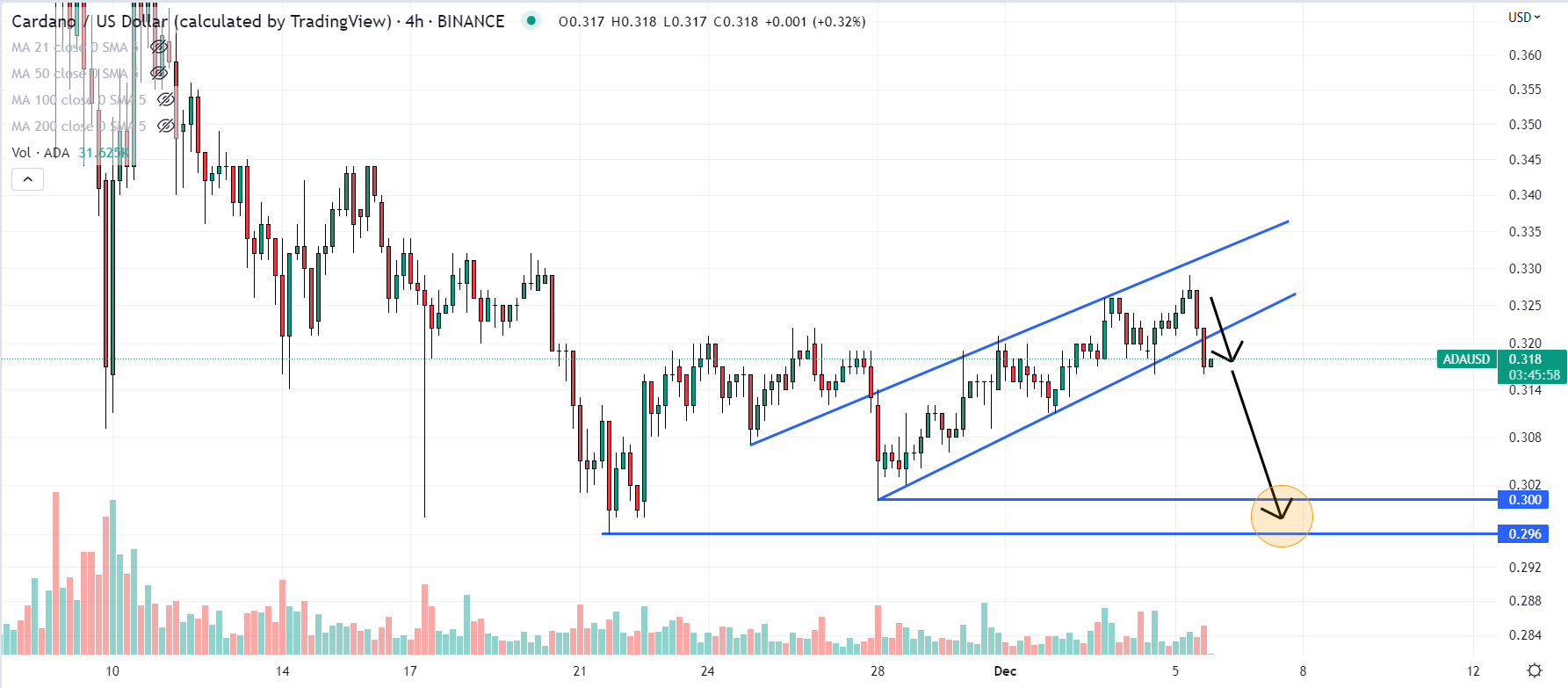 Cardano (ADA) Price Prediction - 