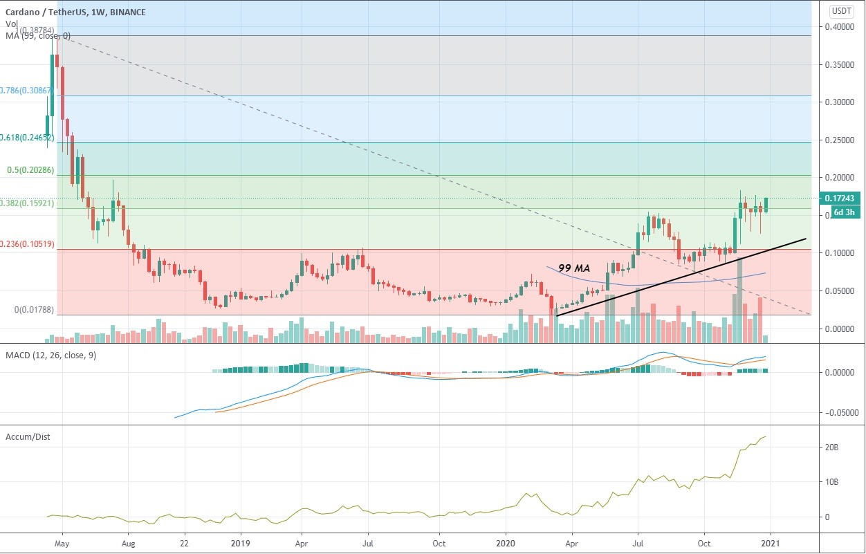 Cardano Price History | ADA INR Historical Data, Chart & News (5th March ) - Gadgets 