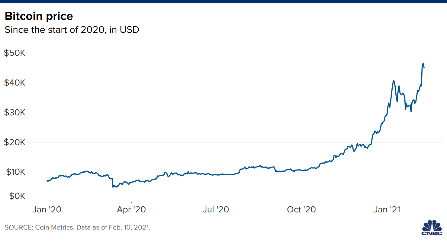 Bitcoin price history Mar 8, | Statista