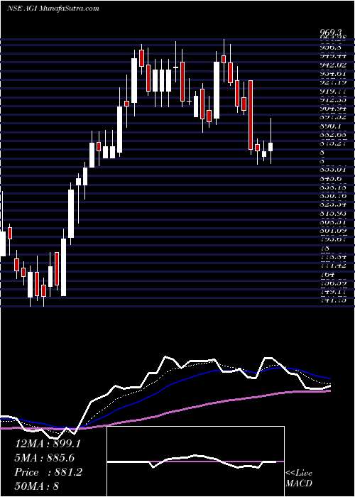 AGI Forecast — Price Target — Prediction for 