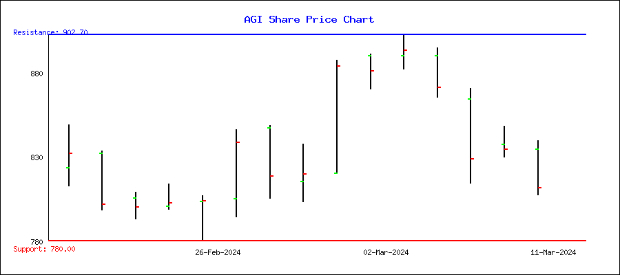 AGI Stock Quote Price and Forecast | CNN