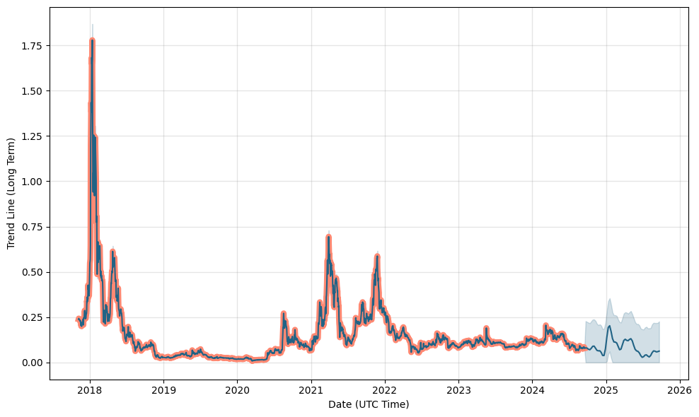 AirSwap Price Prediction for Tomorrow, Week, Month, Year, & 