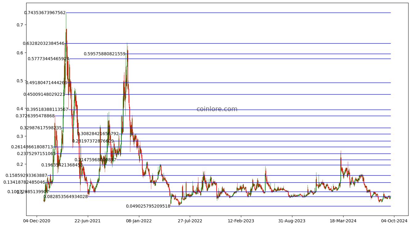 AirSwap Price Prediction to | How high will AST go?