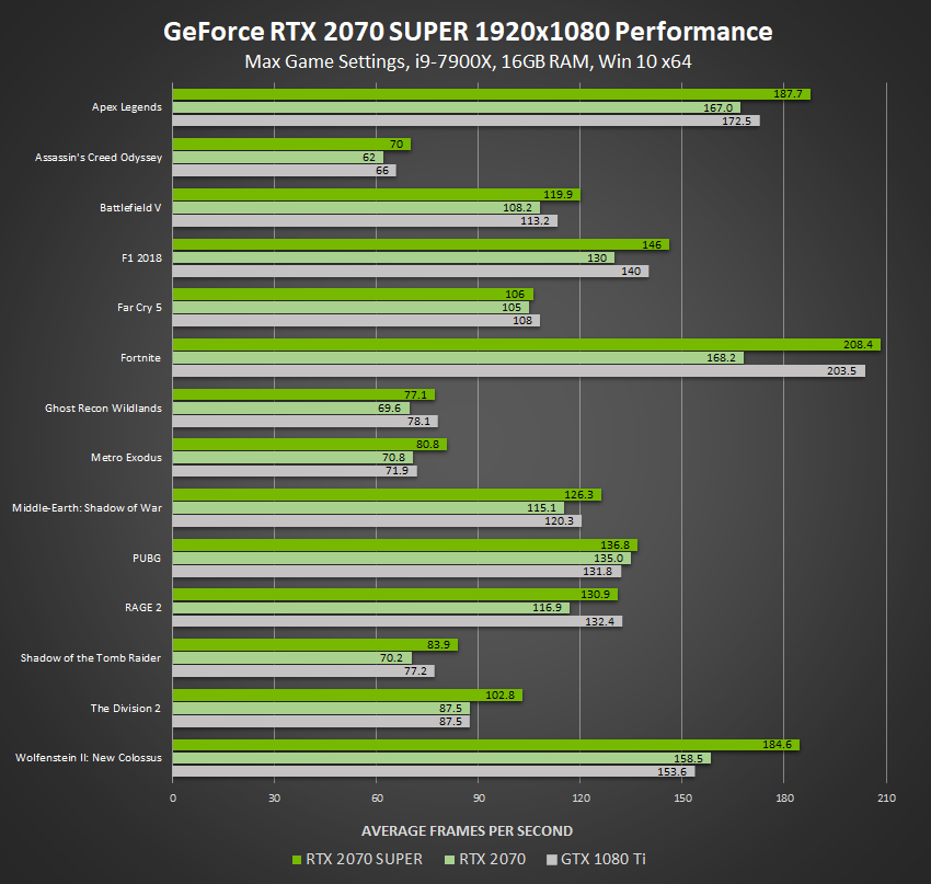 ASUS GPU performance table