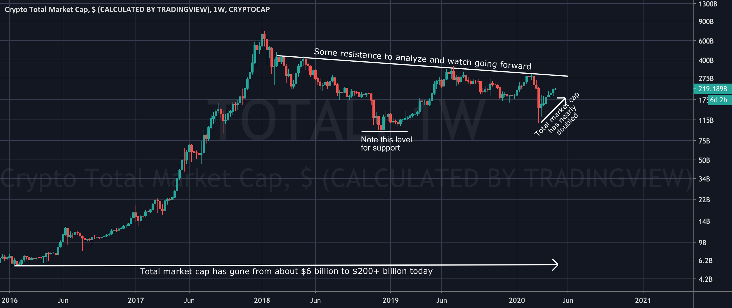 Total Altcoins Market Cap — Chart and Ideas — TradingView