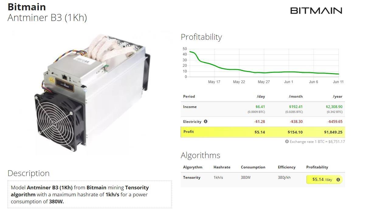 BITMAIN AntMiner L3+ profitability | NiceHash