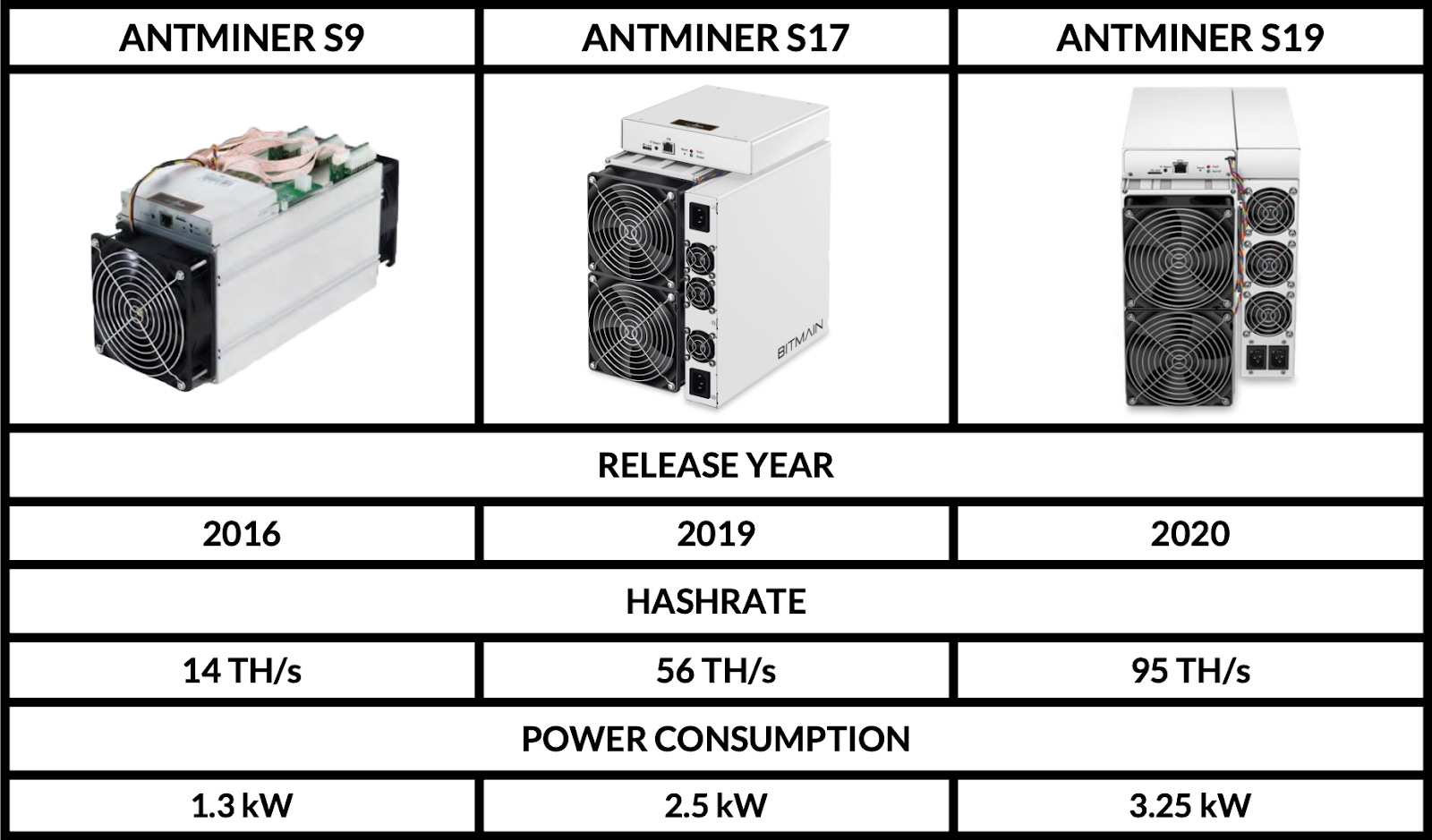 Older Mining Machines Turn Profitable Again as Bitcoin Rises Ahead of Halving - CoinDesk