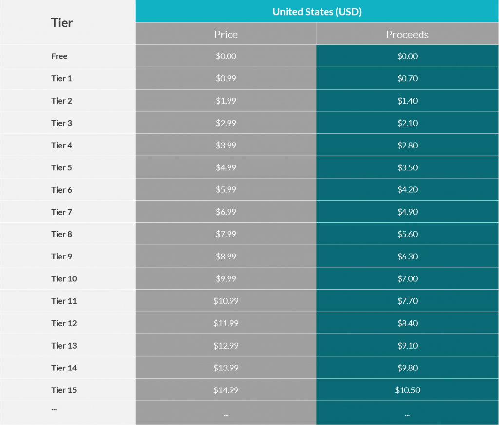 A Beginner's Guide to App Store Pricing Tiers - MacStories