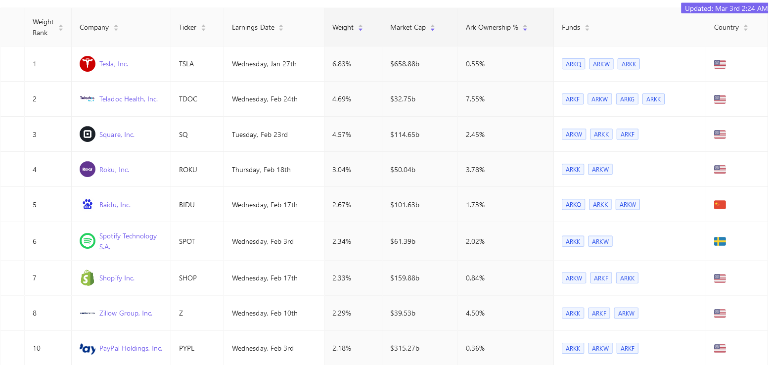 All 37 ARKK ETF Holdings