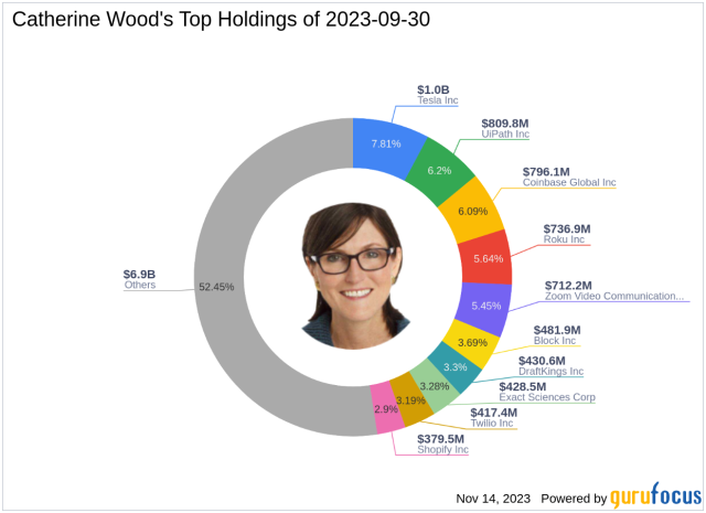 $17 Billion Cathie Wood Portfolio / ARK Invest Holdings