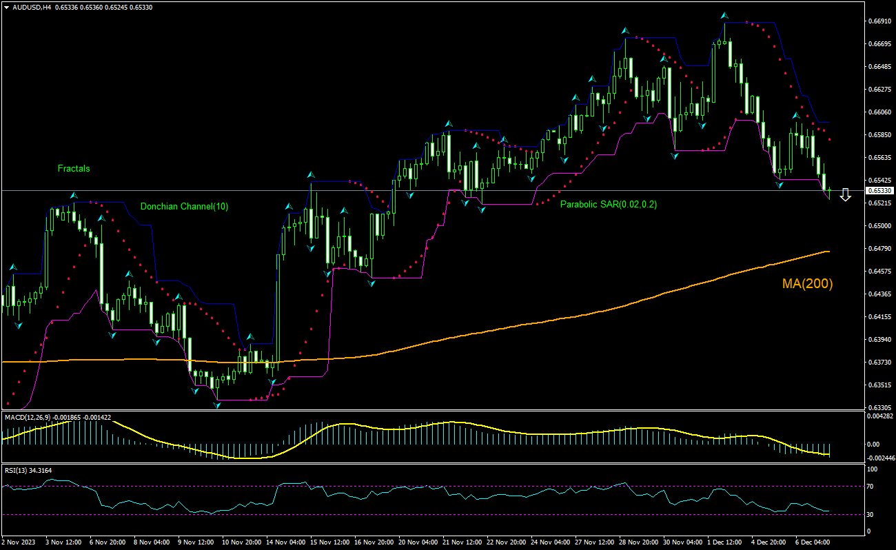 AUD to USD — Australian Dollar to USD Chart — TradingView