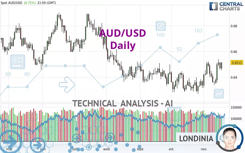 Australian Dollar / US Dollar (AUD/USD): Technical Analysis Chart | | AUDUSD | MarketScreener