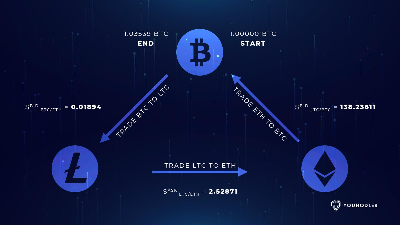 Crypto Arbitrage Trading: Everything You Need To Know