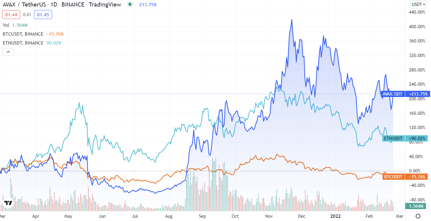 Digital Assets Surge in Solana, Avax, Helium Take the Lead. What’s Next? - bitcoinlog.fun Blog