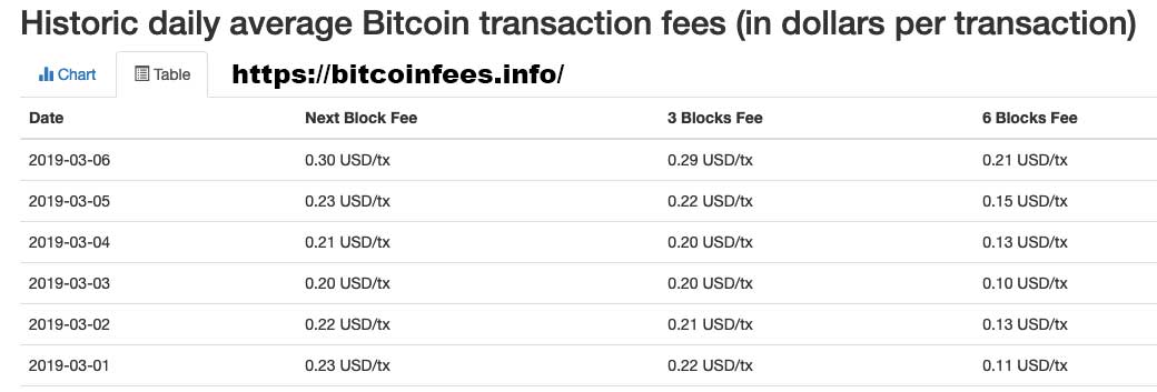 Bitcoin Average Cost Per Transaction