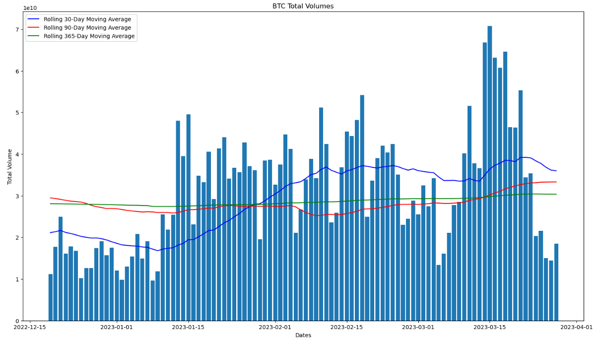 Bitcoin records 75% higher daily trading volume than Apple