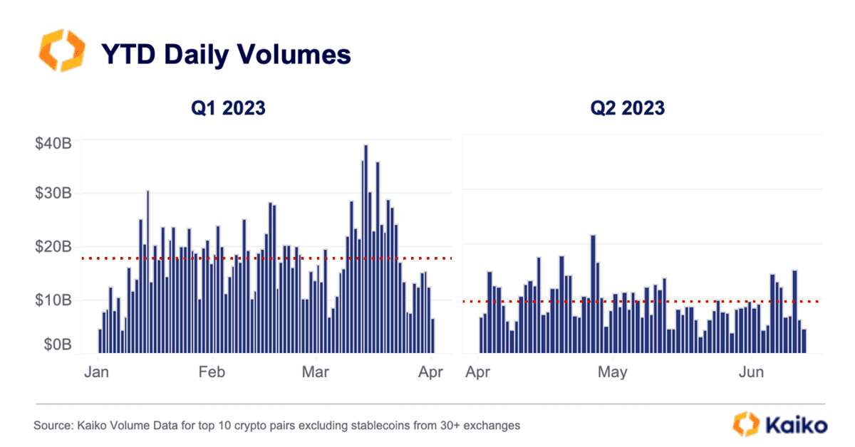 More Than Half Of All Bitcoin Trades Are Fake