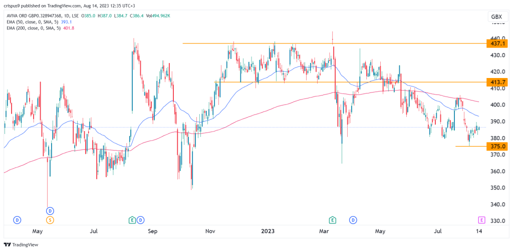 Is the Aviva share price still too cheap to ignore? | The Motley Fool UK