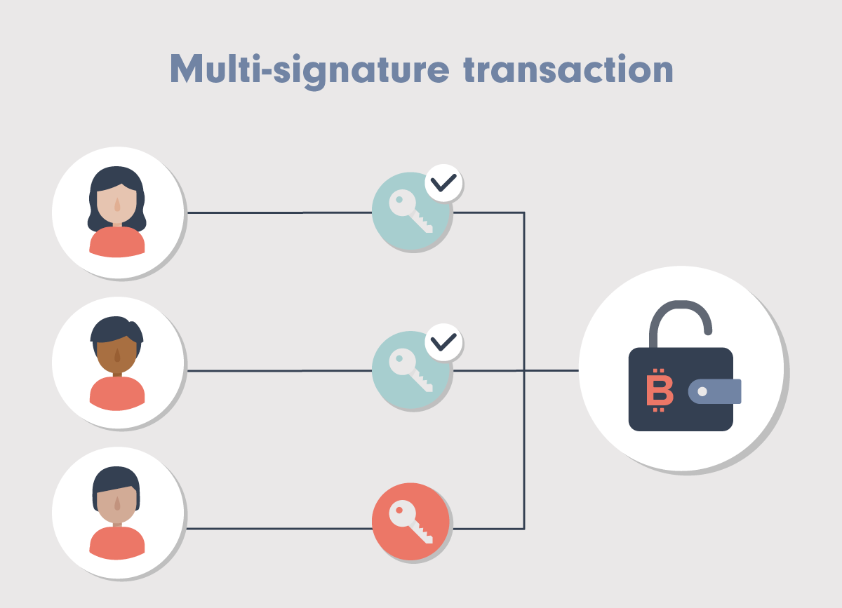 Multi signature wallets: Enhancing the Security of Your Bitcoin Wallet - FasterCapital