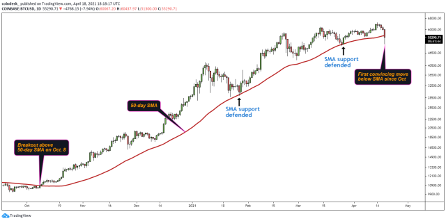 What is the Bitcoin Day Simple Moving Average? What is the Day SMA? - bitcoinlog.fun