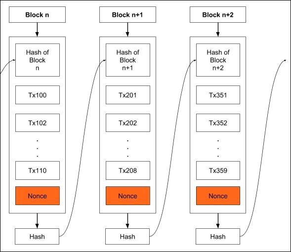 Python proof of work example from Mastering Bitcoin · GitHub