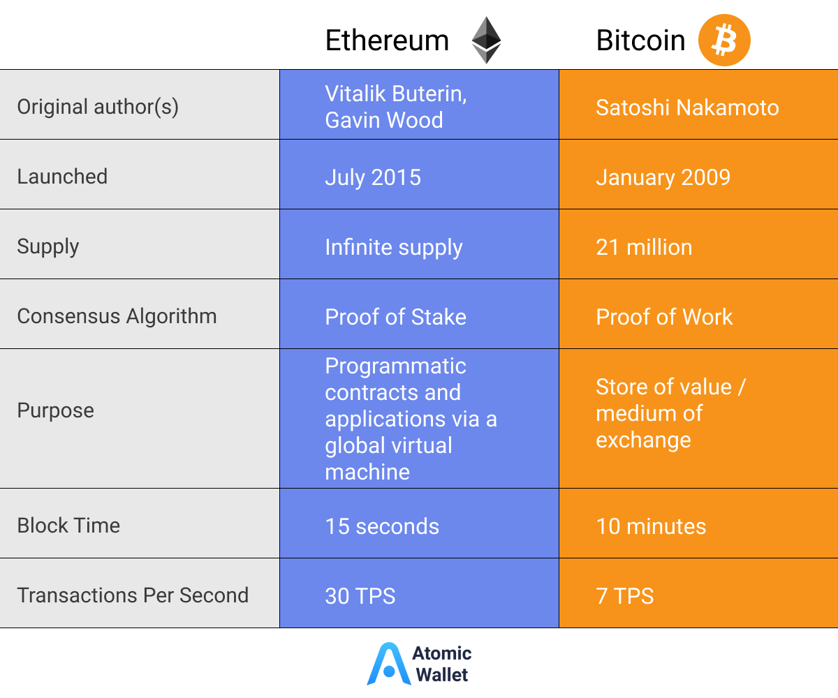 Bitcoin vs. Ethereum: What’s the Difference? | Shardeum