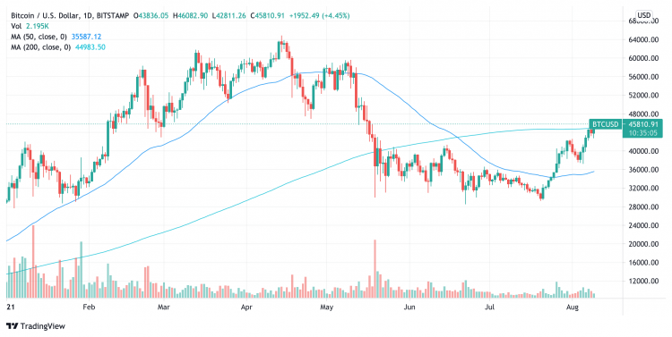 BTC to USD → Bitcoin(BTC) to US Dollar(USD)