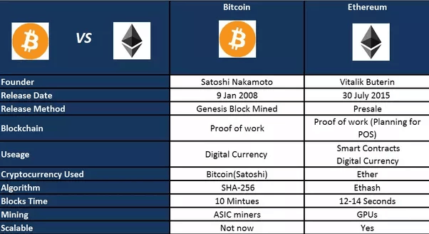 Bitcoin Vs. Ethereum ( Edition) - bitcoinlog.fun