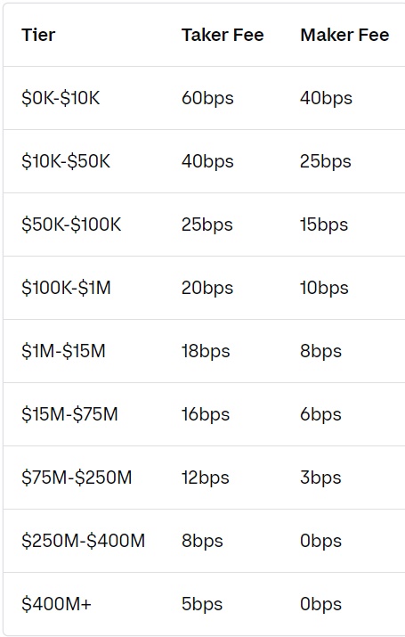 Coinbase Fees Explained [Complete Guide] - Crypto Pro