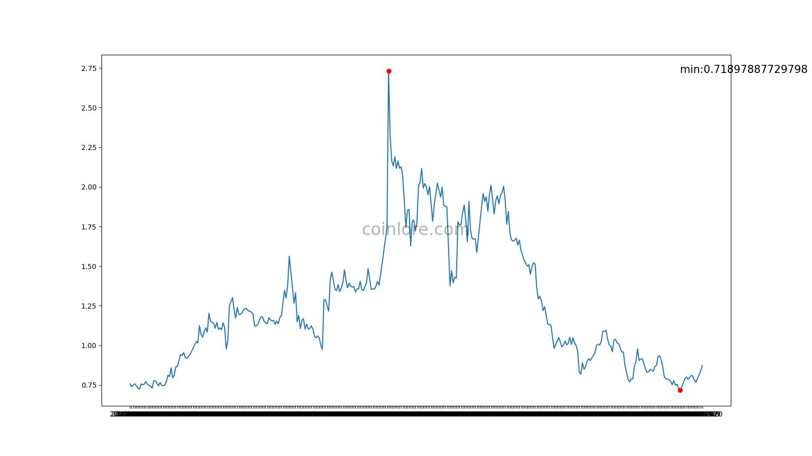 Lisk Price | LSK Price Index and Live Chart - CoinDesk