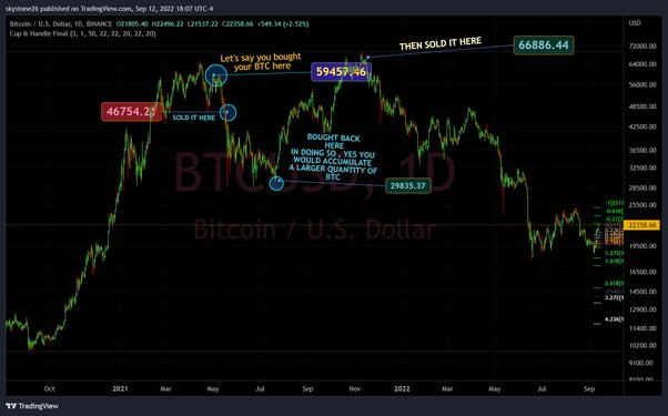 Bitcoin's Price History