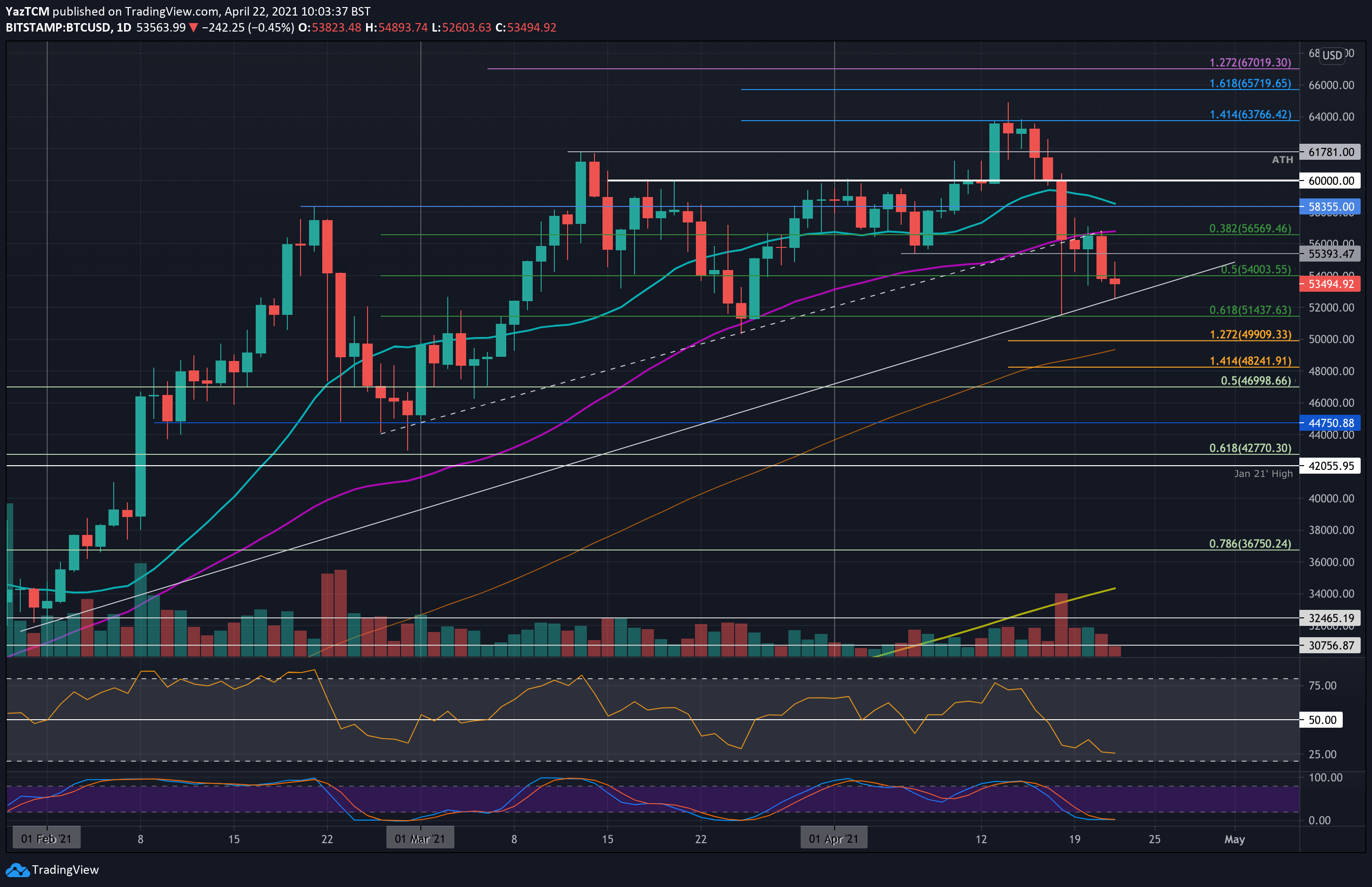 Bitcoin USD (BTC-USD) Price History & Historical Data - Yahoo Finance