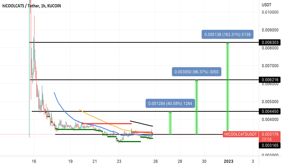 hiCOOLCATS Crypto Chart Binance HICOOLCATSUSDT | bitcoinlog.fun