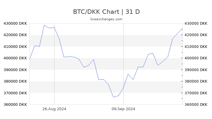 1 BTC to DKK - Bitcoin to Danish Krone Converter - bitcoinlog.fun