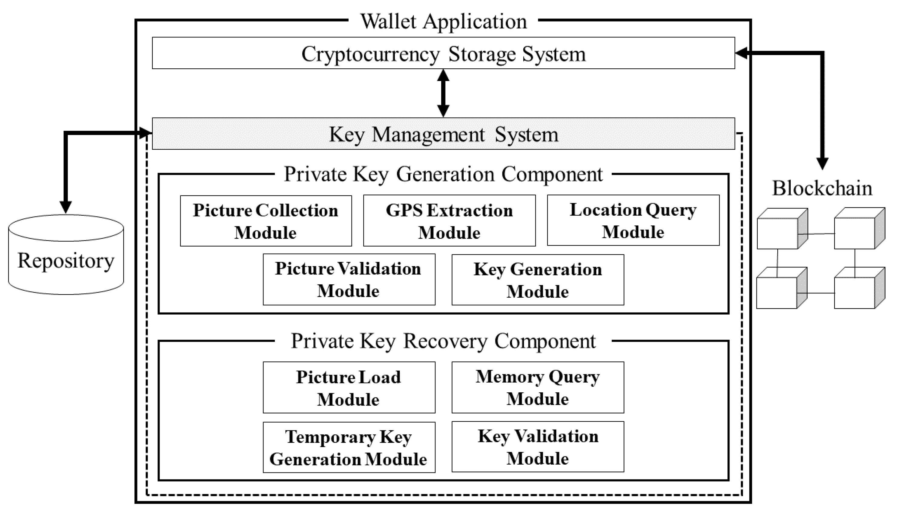 Blockchains’ Account Recovery Solution!