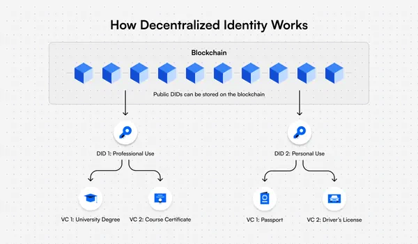 Decentralized Identity - Closer to Self-Sovereign Digital Identity