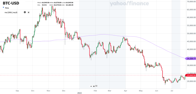 Bitcoin-USD Dataset from Yahoo Finance (1 Year) | Kaggle