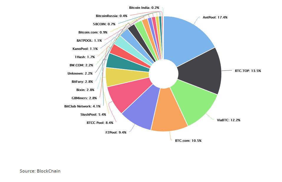 Interactive Demo: Visualization for Bitcoin Mining Pools Analysis - Archive ouverte HAL