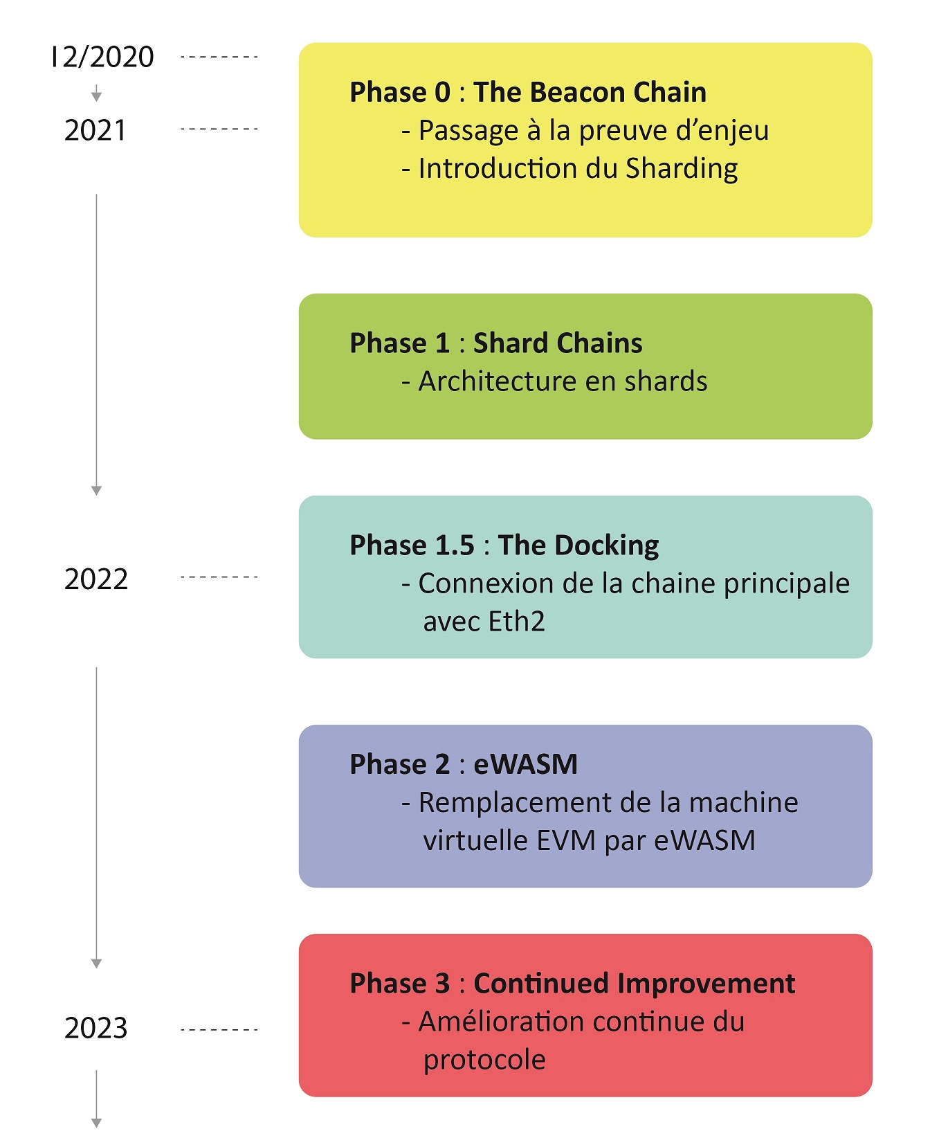 Ethereum Update Roadmap - Coincu