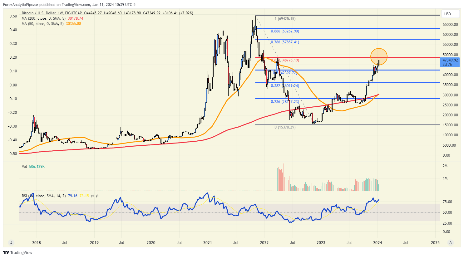 Bitcoin price today: BTC is up %