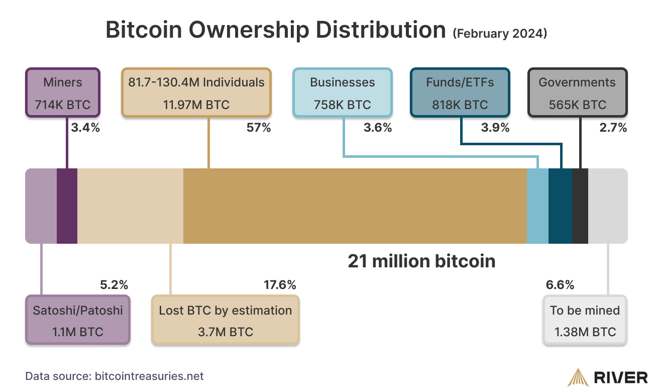 How The Bitcoin Ecosystem Works