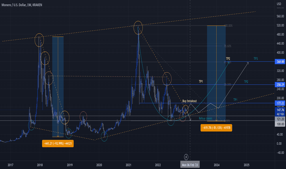 Page 6 Monero Trade Ideas — KRAKEN:XMRUSD — TradingView