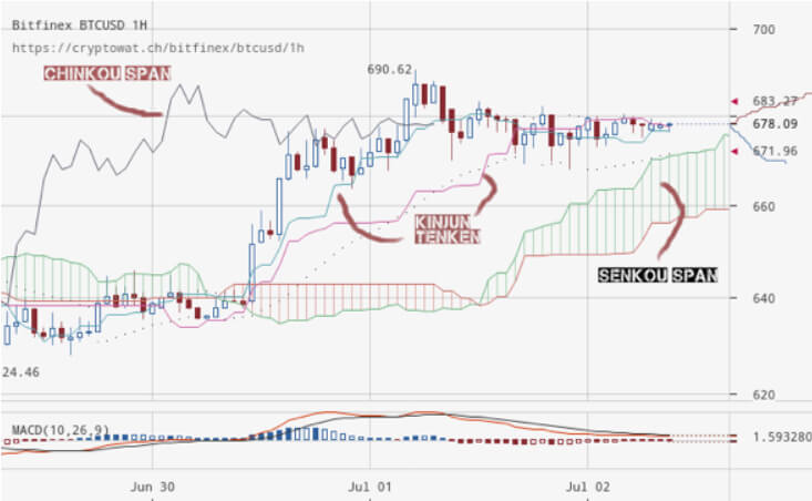 Ichimoku Cloud — Trend Analysis — TradingView