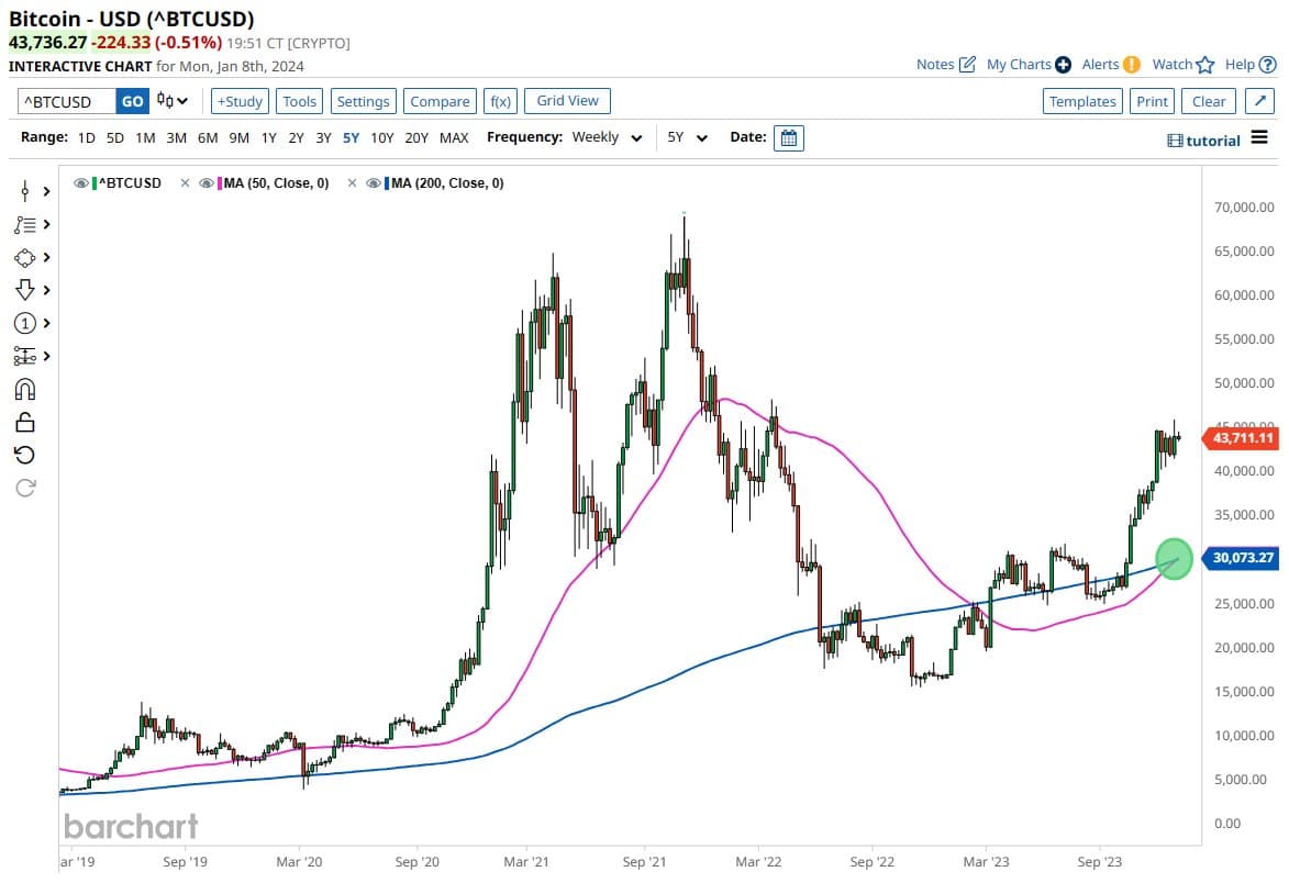 BTC Gains % After Golden Cross, Will History Repeat Itself? - Coin Edition