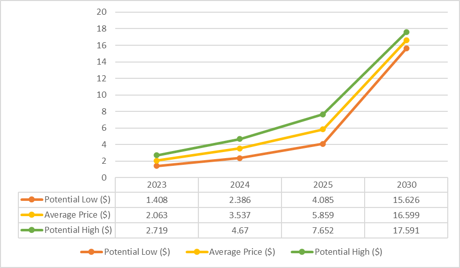 Sushi (SUSHI) Price Prediction , – | CoinCodex