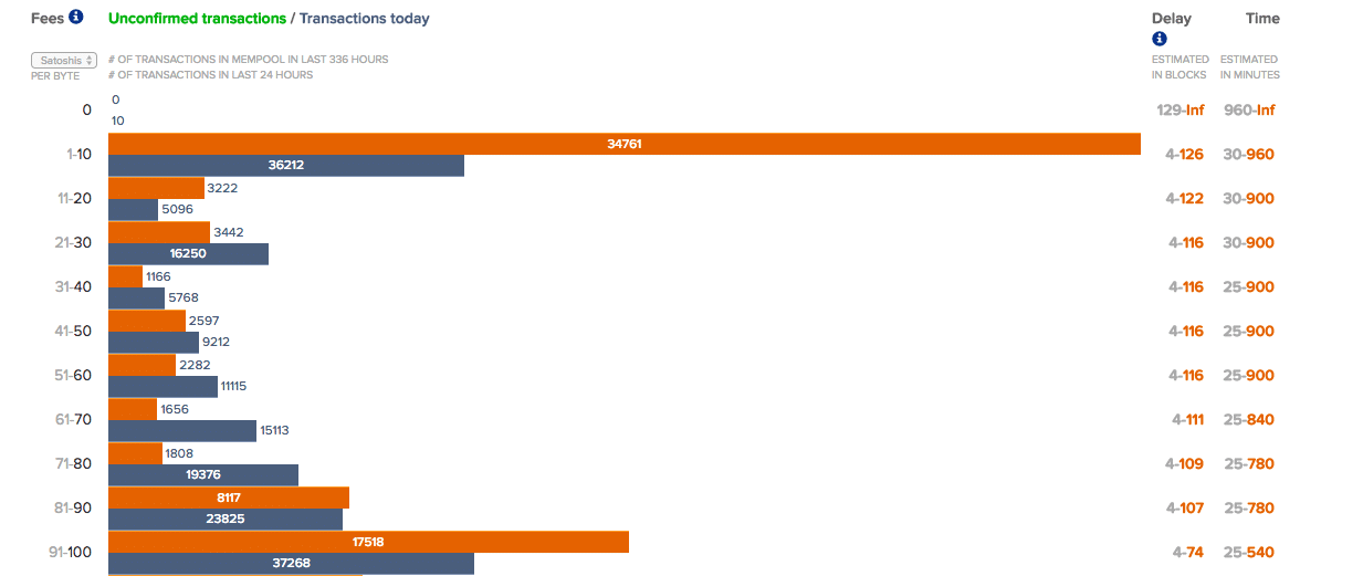 Bitcoin Average Confirmation Time